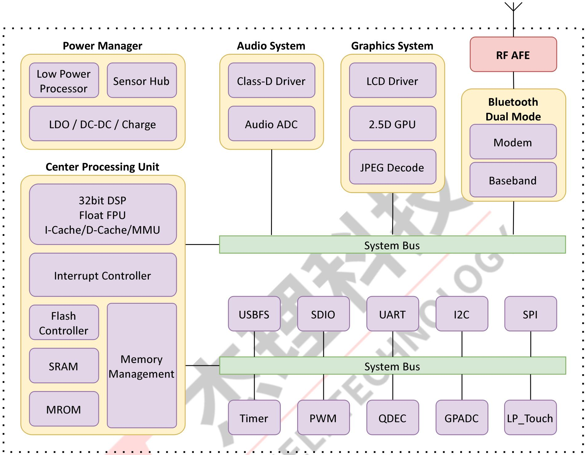 AC7074A7 Block Diagram
