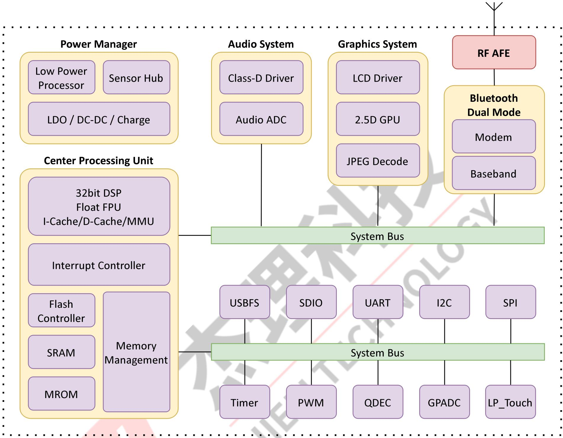 AC7076A3 Block Diagram